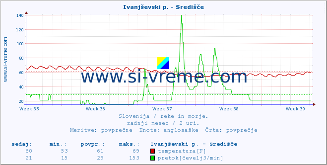 POVPREČJE :: Ivanjševski p. - Središče :: temperatura | pretok | višina :: zadnji mesec / 2 uri.