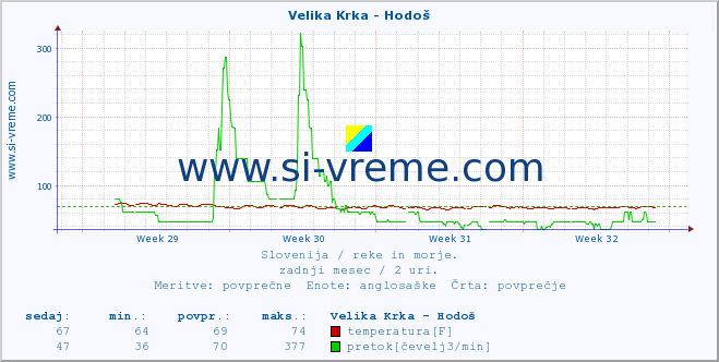 POVPREČJE :: Velika Krka - Hodoš :: temperatura | pretok | višina :: zadnji mesec / 2 uri.