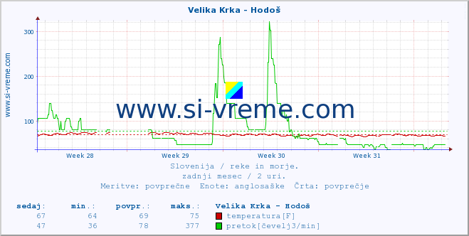 POVPREČJE :: Velika Krka - Hodoš :: temperatura | pretok | višina :: zadnji mesec / 2 uri.