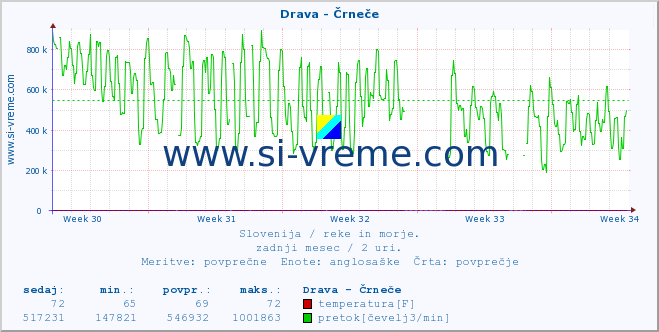 POVPREČJE :: Drava - Črneče :: temperatura | pretok | višina :: zadnji mesec / 2 uri.