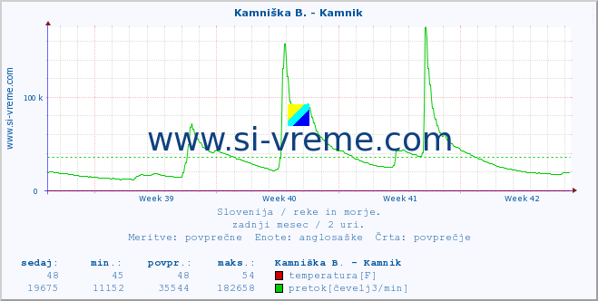 POVPREČJE :: Meža -  Črna :: temperatura | pretok | višina :: zadnji mesec / 2 uri.