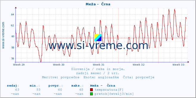 POVPREČJE :: Meža -  Črna :: temperatura | pretok | višina :: zadnji mesec / 2 uri.