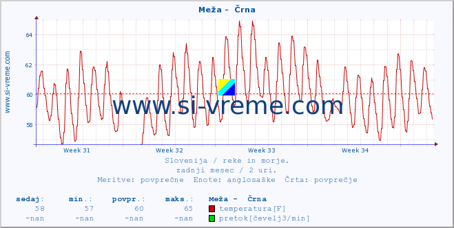 POVPREČJE :: Meža -  Črna :: temperatura | pretok | višina :: zadnji mesec / 2 uri.