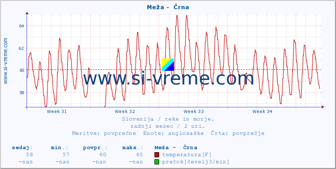 POVPREČJE :: Meža -  Črna :: temperatura | pretok | višina :: zadnji mesec / 2 uri.