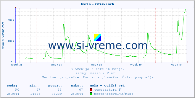 POVPREČJE :: Meža - Otiški vrh :: temperatura | pretok | višina :: zadnji mesec / 2 uri.