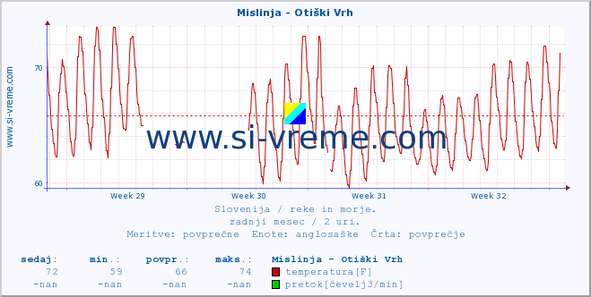 POVPREČJE :: Mislinja - Otiški Vrh :: temperatura | pretok | višina :: zadnji mesec / 2 uri.