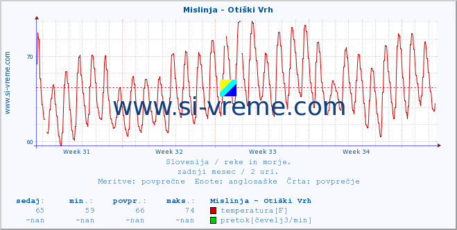 POVPREČJE :: Mislinja - Otiški Vrh :: temperatura | pretok | višina :: zadnji mesec / 2 uri.