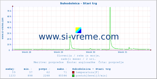 POVPREČJE :: Suhodolnica - Stari trg :: temperatura | pretok | višina :: zadnji mesec / 2 uri.