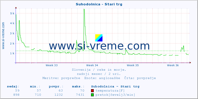 POVPREČJE :: Suhodolnica - Stari trg :: temperatura | pretok | višina :: zadnji mesec / 2 uri.