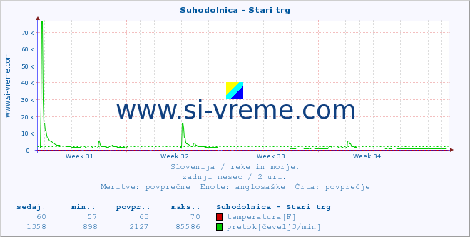 POVPREČJE :: Suhodolnica - Stari trg :: temperatura | pretok | višina :: zadnji mesec / 2 uri.