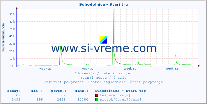 POVPREČJE :: Suhodolnica - Stari trg :: temperatura | pretok | višina :: zadnji mesec / 2 uri.