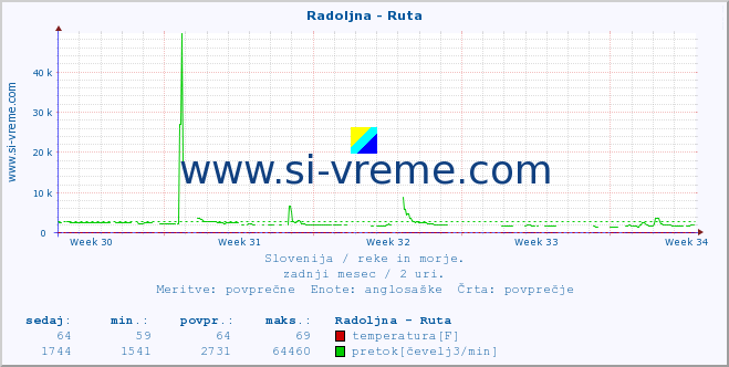 POVPREČJE :: Radoljna - Ruta :: temperatura | pretok | višina :: zadnji mesec / 2 uri.