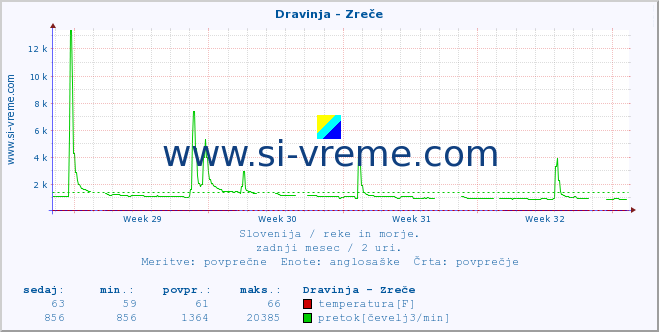 POVPREČJE :: Dravinja - Zreče :: temperatura | pretok | višina :: zadnji mesec / 2 uri.