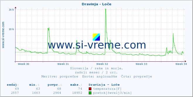 POVPREČJE :: Dravinja - Loče :: temperatura | pretok | višina :: zadnji mesec / 2 uri.