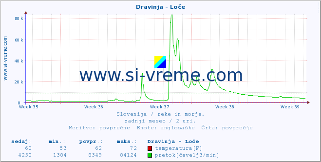 POVPREČJE :: Dravinja - Loče :: temperatura | pretok | višina :: zadnji mesec / 2 uri.