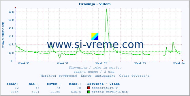 POVPREČJE :: Dravinja - Videm :: temperatura | pretok | višina :: zadnji mesec / 2 uri.