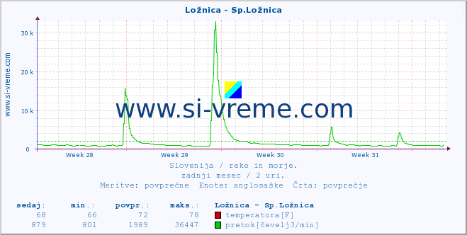 POVPREČJE :: Ložnica - Sp.Ložnica :: temperatura | pretok | višina :: zadnji mesec / 2 uri.