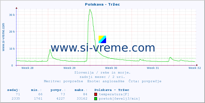 POVPREČJE :: Polskava - Tržec :: temperatura | pretok | višina :: zadnji mesec / 2 uri.