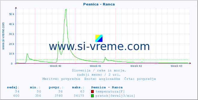 POVPREČJE :: Pesnica - Ranca :: temperatura | pretok | višina :: zadnji mesec / 2 uri.