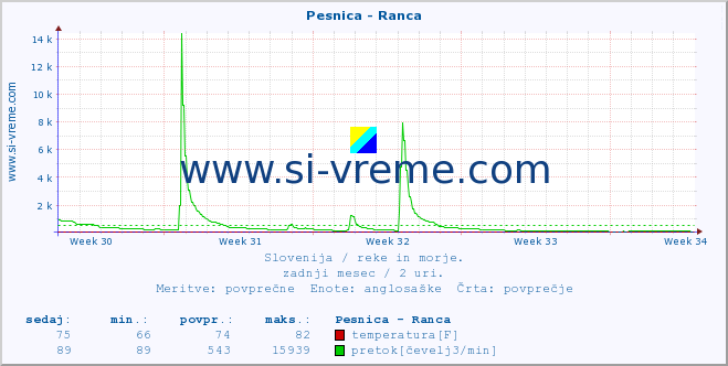 POVPREČJE :: Pesnica - Ranca :: temperatura | pretok | višina :: zadnji mesec / 2 uri.