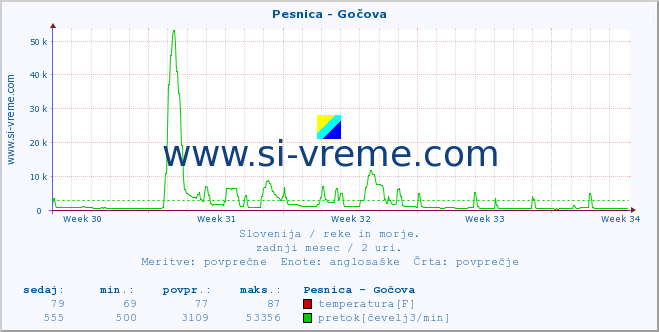 POVPREČJE :: Pesnica - Gočova :: temperatura | pretok | višina :: zadnji mesec / 2 uri.