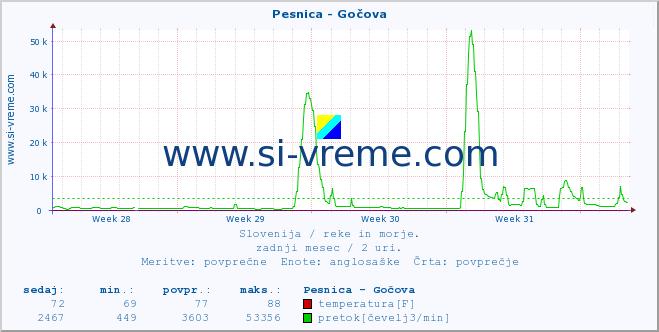 POVPREČJE :: Pesnica - Gočova :: temperatura | pretok | višina :: zadnji mesec / 2 uri.