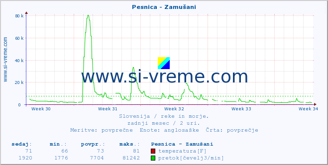 POVPREČJE :: Pesnica - Zamušani :: temperatura | pretok | višina :: zadnji mesec / 2 uri.