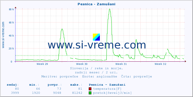 POVPREČJE :: Pesnica - Zamušani :: temperatura | pretok | višina :: zadnji mesec / 2 uri.