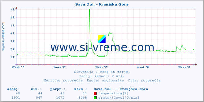 POVPREČJE :: Sava Dol. - Kranjska Gora :: temperatura | pretok | višina :: zadnji mesec / 2 uri.