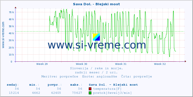 POVPREČJE :: Sava Dol. - Blejski most :: temperatura | pretok | višina :: zadnji mesec / 2 uri.