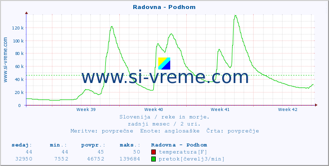 POVPREČJE :: Radovna - Podhom :: temperatura | pretok | višina :: zadnji mesec / 2 uri.