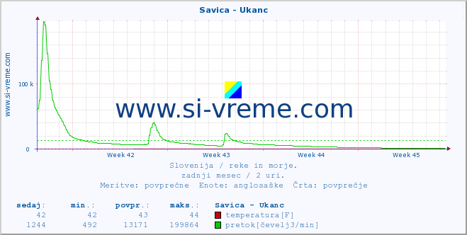 POVPREČJE :: Savica - Ukanc :: temperatura | pretok | višina :: zadnji mesec / 2 uri.