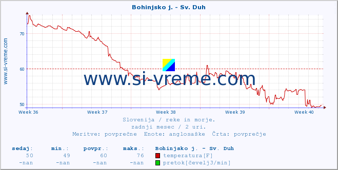 POVPREČJE :: Bohinjsko j. - Sv. Duh :: temperatura | pretok | višina :: zadnji mesec / 2 uri.