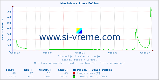 POVPREČJE :: Mostnica - Stara Fužina :: temperatura | pretok | višina :: zadnji mesec / 2 uri.