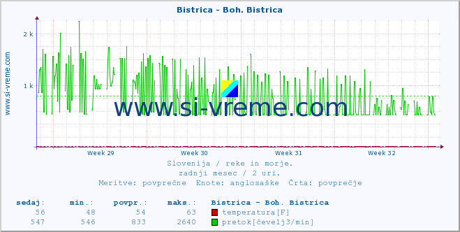 POVPREČJE :: Bistrica - Boh. Bistrica :: temperatura | pretok | višina :: zadnji mesec / 2 uri.