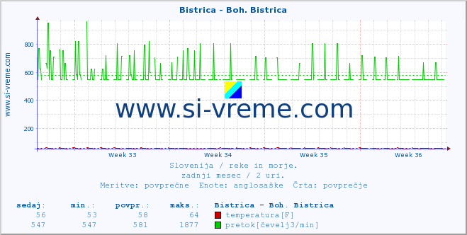 POVPREČJE :: Bistrica - Boh. Bistrica :: temperatura | pretok | višina :: zadnji mesec / 2 uri.