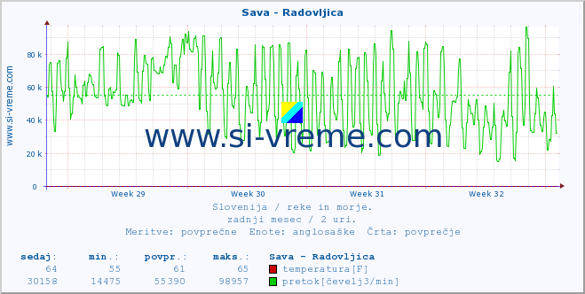 POVPREČJE :: Sava - Radovljica :: temperatura | pretok | višina :: zadnji mesec / 2 uri.