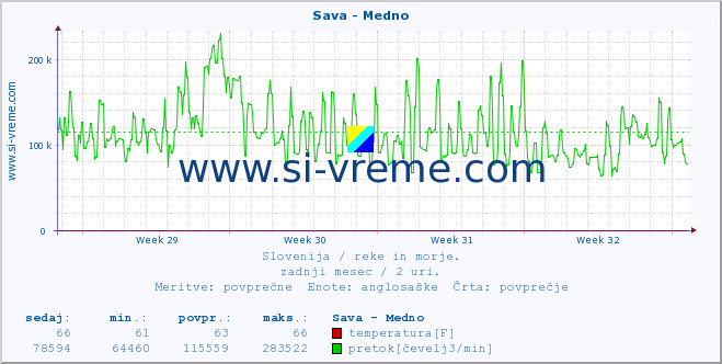 POVPREČJE :: Sava - Medno :: temperatura | pretok | višina :: zadnji mesec / 2 uri.