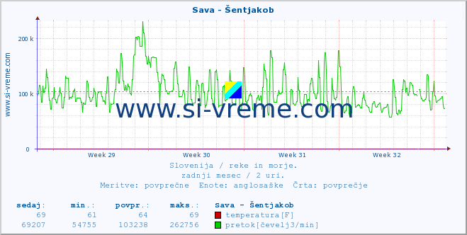 POVPREČJE :: Sava - Šentjakob :: temperatura | pretok | višina :: zadnji mesec / 2 uri.