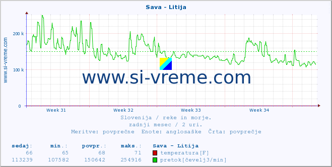 POVPREČJE :: Sava - Litija :: temperatura | pretok | višina :: zadnji mesec / 2 uri.