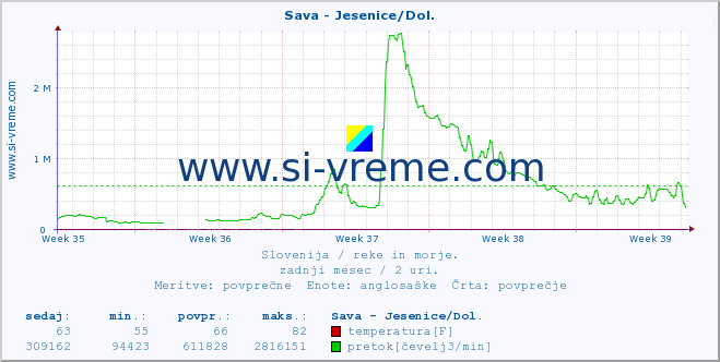 POVPREČJE :: Sava - Jesenice/Dol. :: temperatura | pretok | višina :: zadnji mesec / 2 uri.