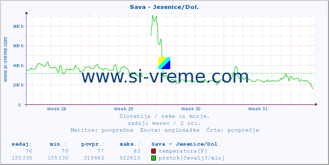 POVPREČJE :: Sava - Jesenice/Dol. :: temperatura | pretok | višina :: zadnji mesec / 2 uri.