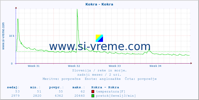 POVPREČJE :: Kokra - Kokra :: temperatura | pretok | višina :: zadnji mesec / 2 uri.