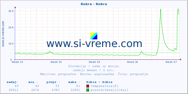 POVPREČJE :: Kokra - Kokra :: temperatura | pretok | višina :: zadnji mesec / 2 uri.