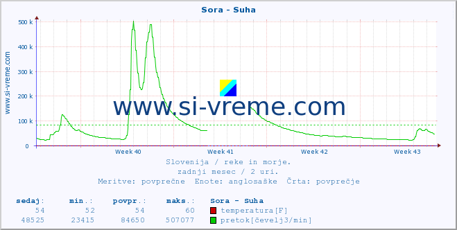 POVPREČJE :: Sora - Suha :: temperatura | pretok | višina :: zadnji mesec / 2 uri.