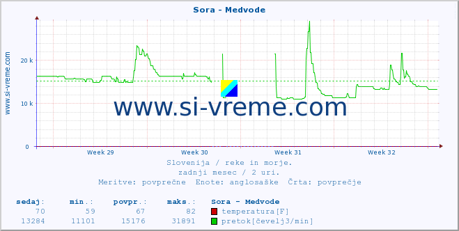 POVPREČJE :: Sora - Medvode :: temperatura | pretok | višina :: zadnji mesec / 2 uri.