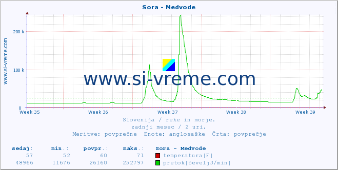 POVPREČJE :: Sora - Medvode :: temperatura | pretok | višina :: zadnji mesec / 2 uri.