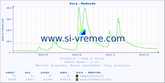 POVPREČJE :: Sora - Medvode :: temperatura | pretok | višina :: zadnji mesec / 2 uri.