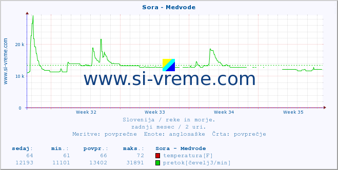 POVPREČJE :: Sora - Medvode :: temperatura | pretok | višina :: zadnji mesec / 2 uri.