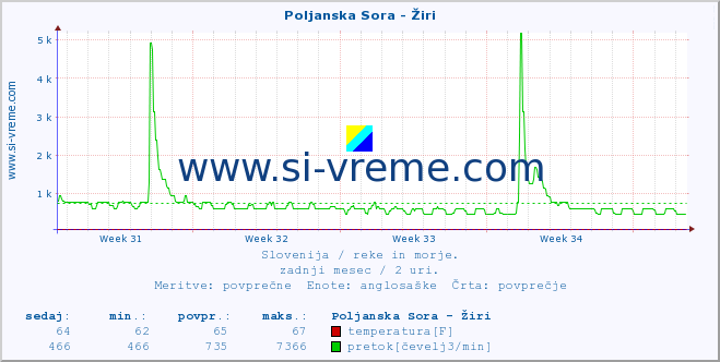 POVPREČJE :: Poljanska Sora - Žiri :: temperatura | pretok | višina :: zadnji mesec / 2 uri.